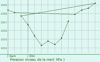 Graphe de la pression atmosphrique prvue pour Sanxay