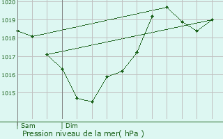 Graphe de la pression atmosphrique prvue pour Cuq-Toulza