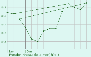 Graphe de la pression atmosphrique prvue pour Savignac