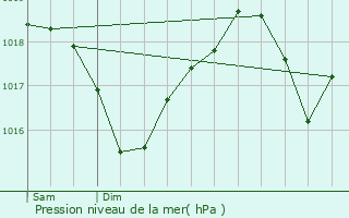 Graphe de la pression atmosphrique prvue pour Bessges