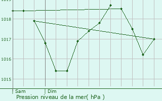 Graphe de la pression atmosphrique prvue pour Saint-Ambroix