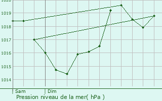 Graphe de la pression atmosphrique prvue pour Saint-Germain-des-Prs