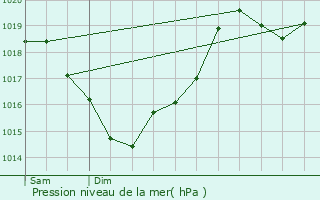 Graphe de la pression atmosphrique prvue pour Giroussens