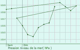 Graphe de la pression atmosphrique prvue pour Tcou