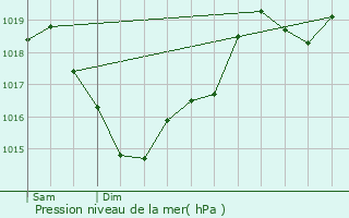 Graphe de la pression atmosphrique prvue pour Vindrac-Alayrac