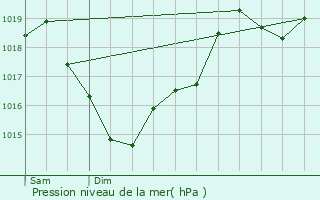 Graphe de la pression atmosphrique prvue pour Les Cabannes