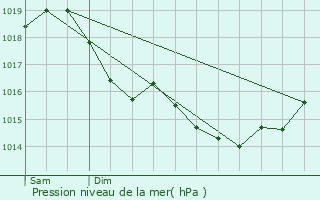 Graphe de la pression atmosphrique prvue pour Pargnan