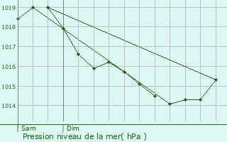 Graphe de la pression atmosphrique prvue pour bouleau