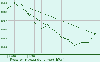 Graphe de la pression atmosphrique prvue pour Dohis