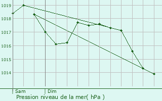 Graphe de la pression atmosphrique prvue pour Beaux