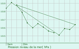 Graphe de la pression atmosphrique prvue pour Vitry-le-Franois