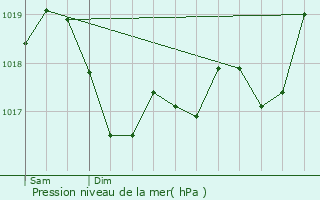 Graphe de la pression atmosphrique prvue pour Beaucourt