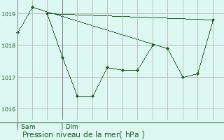 Graphe de la pression atmosphrique prvue pour Bavilliers