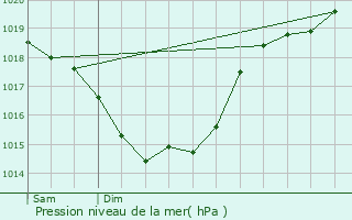 Graphe de la pression atmosphrique prvue pour Chaunay