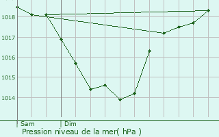 Graphe de la pression atmosphrique prvue pour Ceaux-en-Loudun