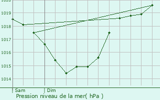 Graphe de la pression atmosphrique prvue pour Saint-Saviol