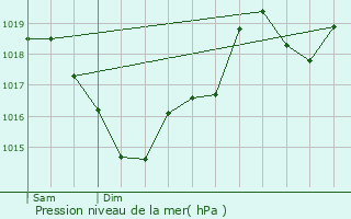 Graphe de la pression atmosphrique prvue pour Crespinet