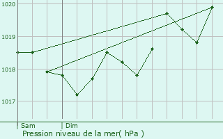 Graphe de la pression atmosphrique prvue pour Olette