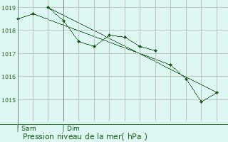 Graphe de la pression atmosphrique prvue pour Germfontaine