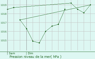 Graphe de la pression atmosphrique prvue pour Combefa