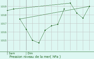 Graphe de la pression atmosphrique prvue pour Ambialet