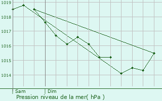 Graphe de la pression atmosphrique prvue pour Watigny