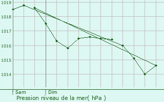 Graphe de la pression atmosphrique prvue pour Recologne