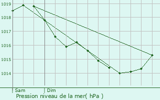 Graphe de la pression atmosphrique prvue pour Voharies