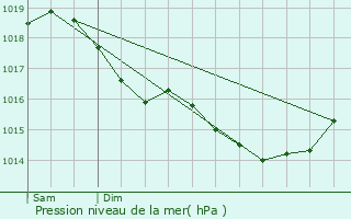 Graphe de la pression atmosphrique prvue pour traupont