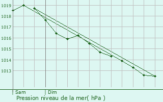 Graphe de la pression atmosphrique prvue pour Fay-ls-Marcilly