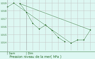 Graphe de la pression atmosphrique prvue pour Mons-en-Laonnois