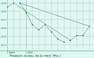 Graphe de la pression atmosphrique prvue pour Passy-sur-Marne