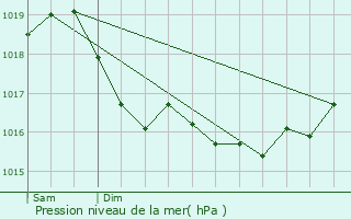 Graphe de la pression atmosphrique prvue pour Hallignicourt