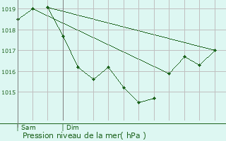 Graphe de la pression atmosphrique prvue pour No