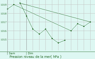 Graphe de la pression atmosphrique prvue pour Armeau