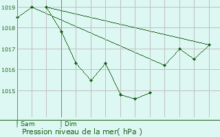 Graphe de la pression atmosphrique prvue pour Villefranche