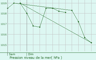 Graphe de la pression atmosphrique prvue pour Molires-sur-Cze