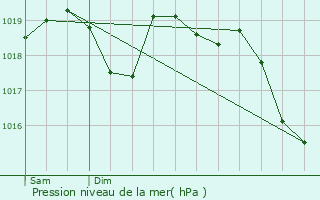 Graphe de la pression atmosphrique prvue pour Genestelle