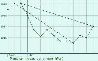 Graphe de la pression atmosphrique prvue pour Valcourt