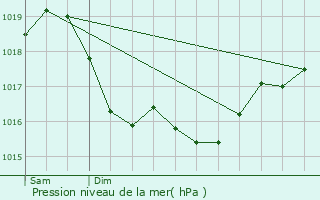 Graphe de la pression atmosphrique prvue pour Collan