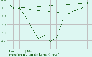 Graphe de la pression atmosphrique prvue pour Guesnes