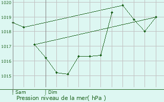 Graphe de la pression atmosphrique prvue pour Aiguefonde