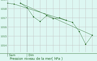 Graphe de la pression atmosphrique prvue pour Saint-Barthlemy