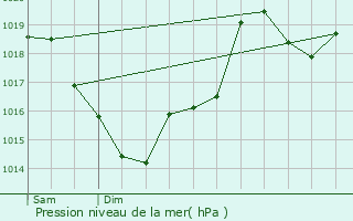 Graphe de la pression atmosphrique prvue pour Lalbarde