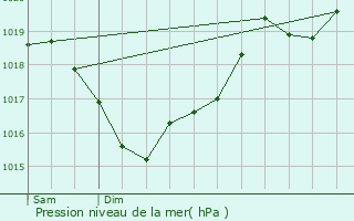 Graphe de la pression atmosphrique prvue pour Galgan