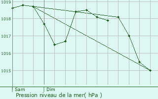 Graphe de la pression atmosphrique prvue pour Saint-Paulet-de-Caisson