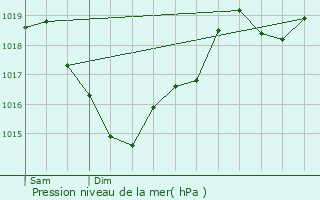 Graphe de la pression atmosphrique prvue pour Salles