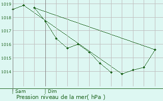 Graphe de la pression atmosphrique prvue pour Fontaine-Notre-Dame