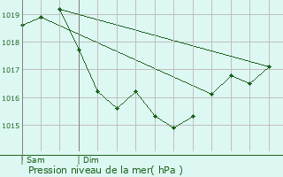 Graphe de la pression atmosphrique prvue pour Brion