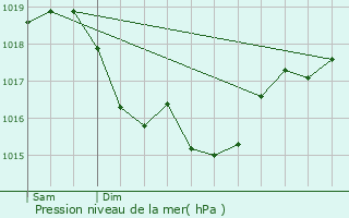 Graphe de la pression atmosphrique prvue pour Gy-l